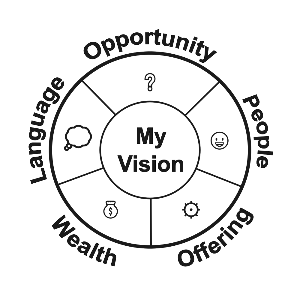 Vision Wheel Strategy The Vision Wheel — Clarity Workspace